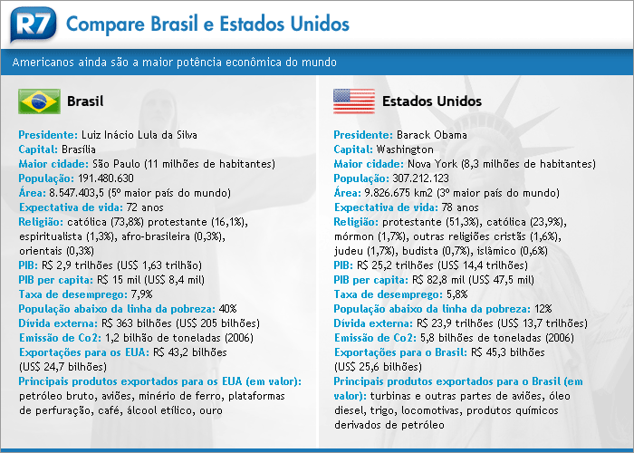 Arte Brasil EUA